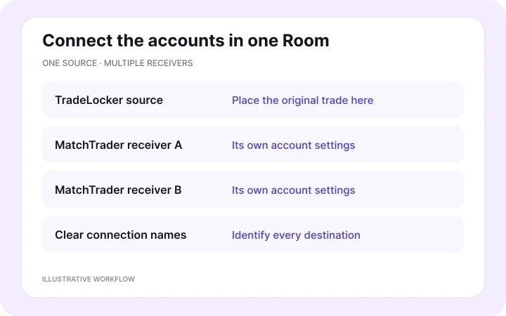 Organize receivers in a Copygram Room — illustrative Copygram workflow.