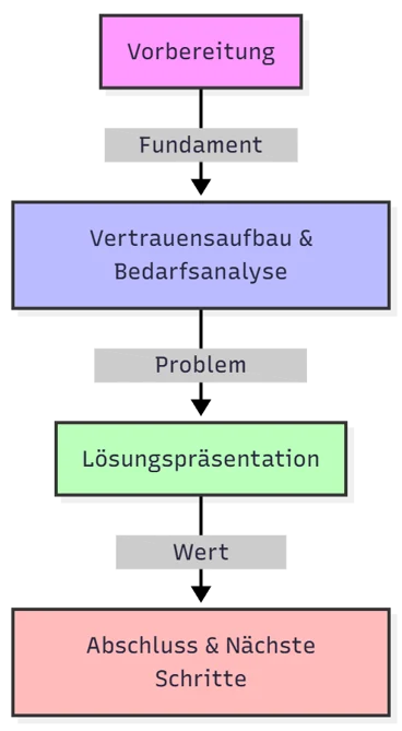 Vier Phasen des Kundengesprächs