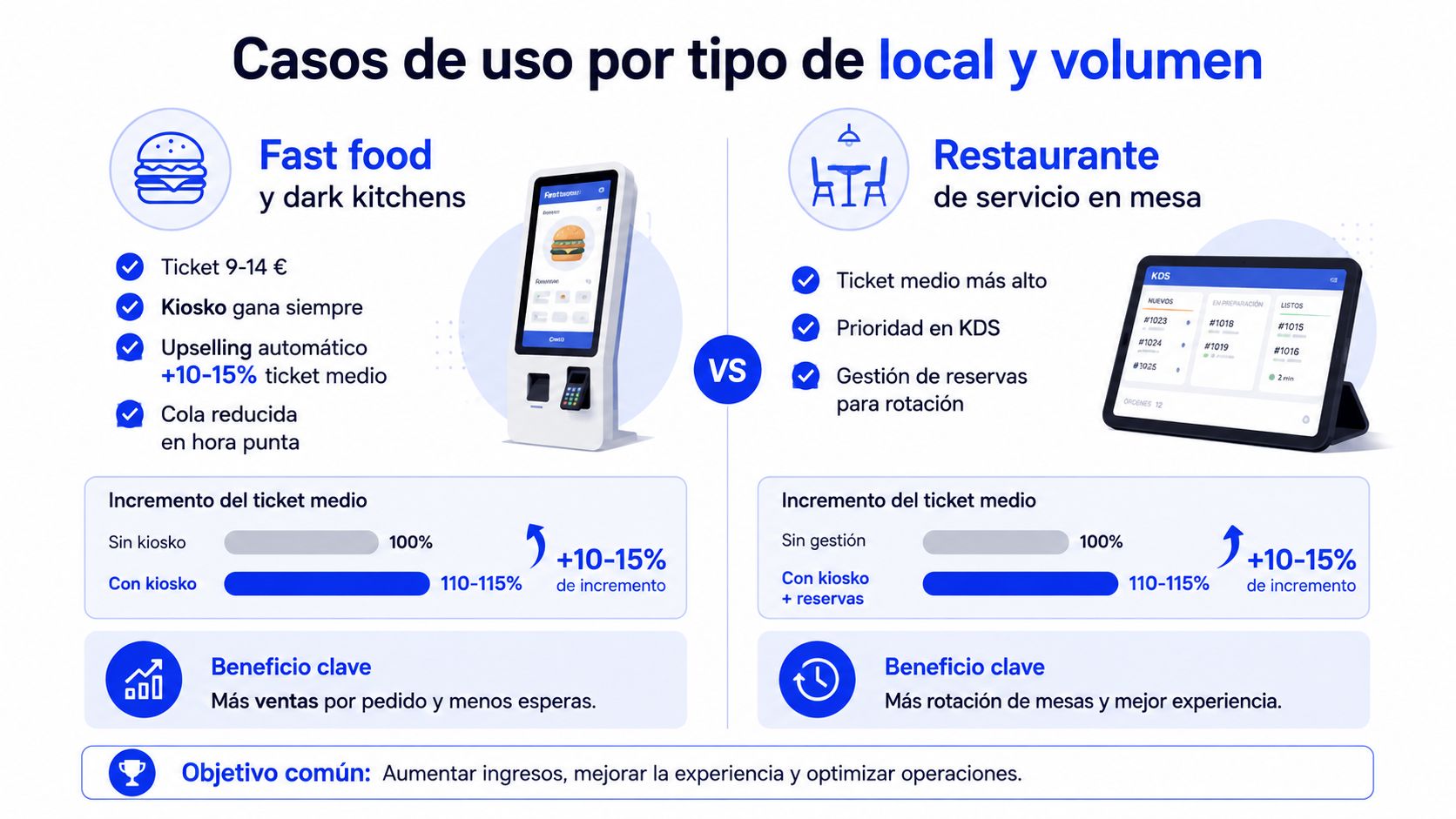 Comparativa de digitalización para restaurantes, destacando beneficios de kioscos y gestión en fast food y servicio a mesa.