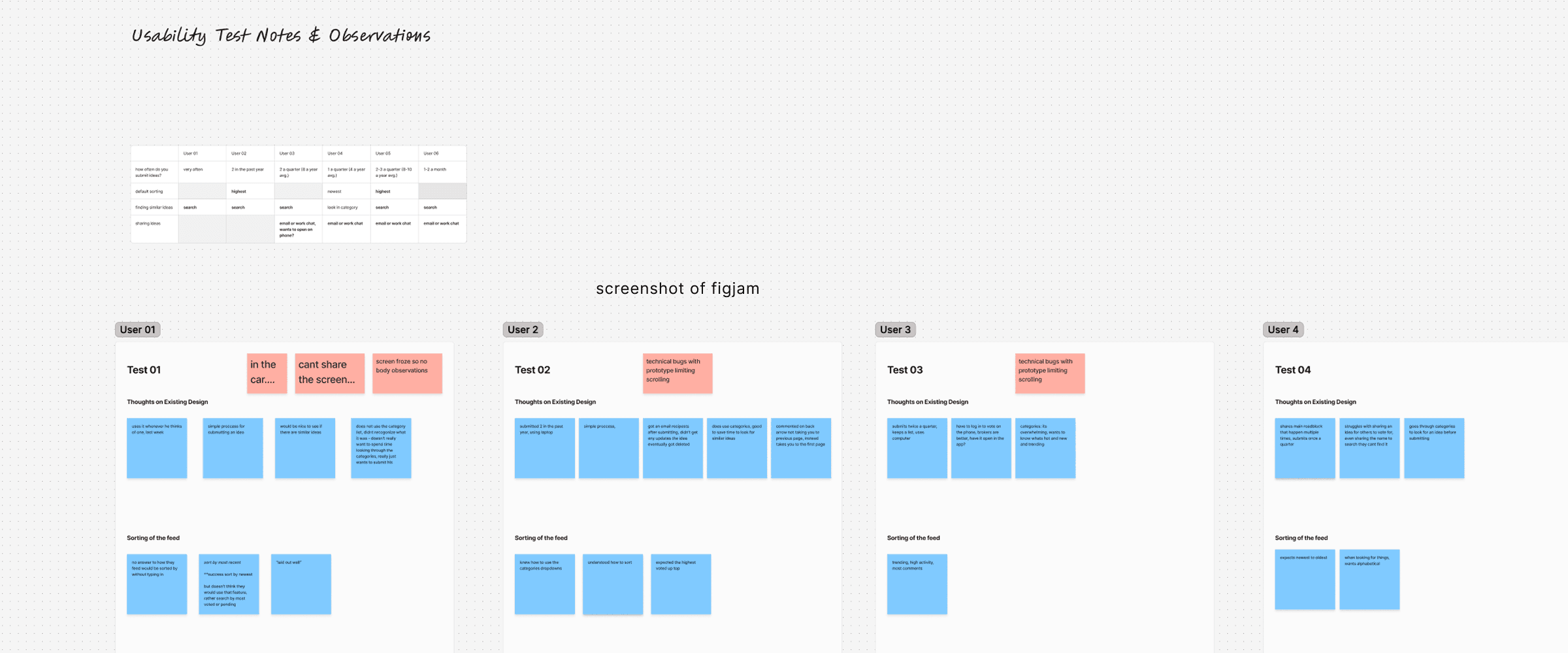 A Figjam board sticky notes from research