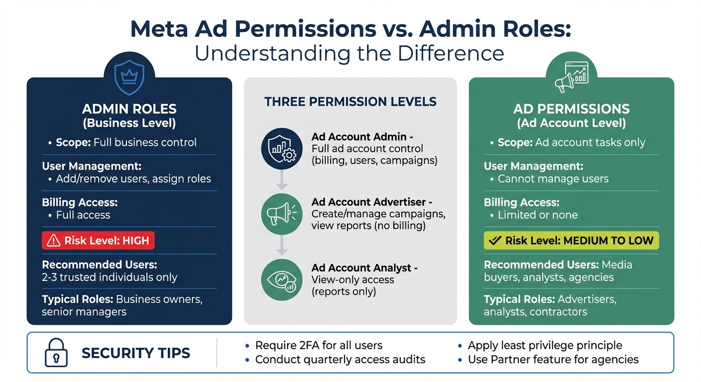 Meta Admin Roles vs Ad Permissions: Key Differences and Access Levels