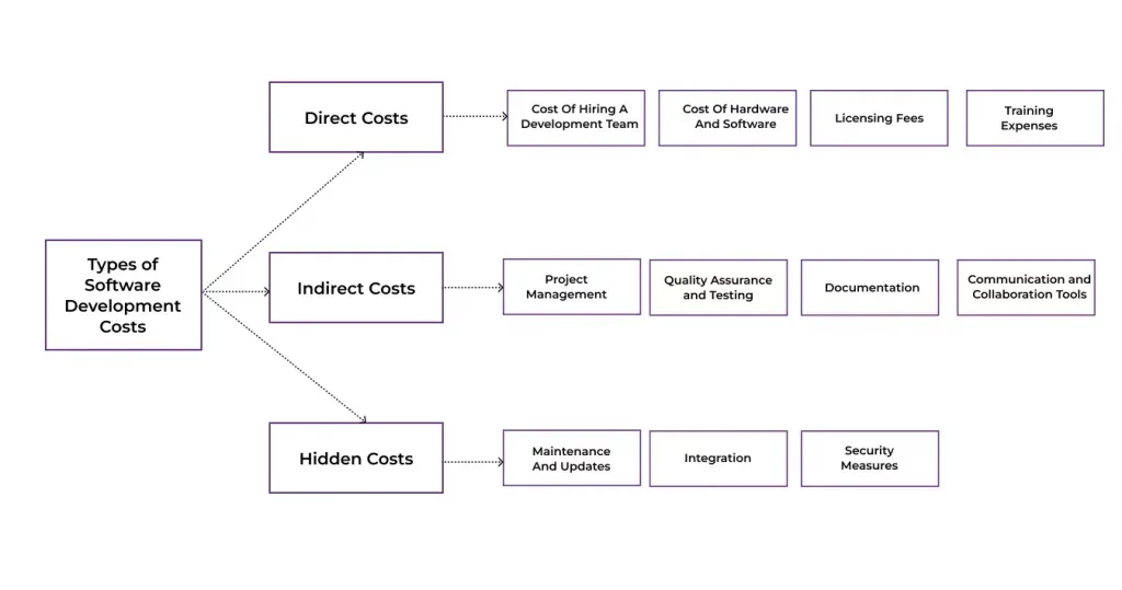 Types of Software Development Costs