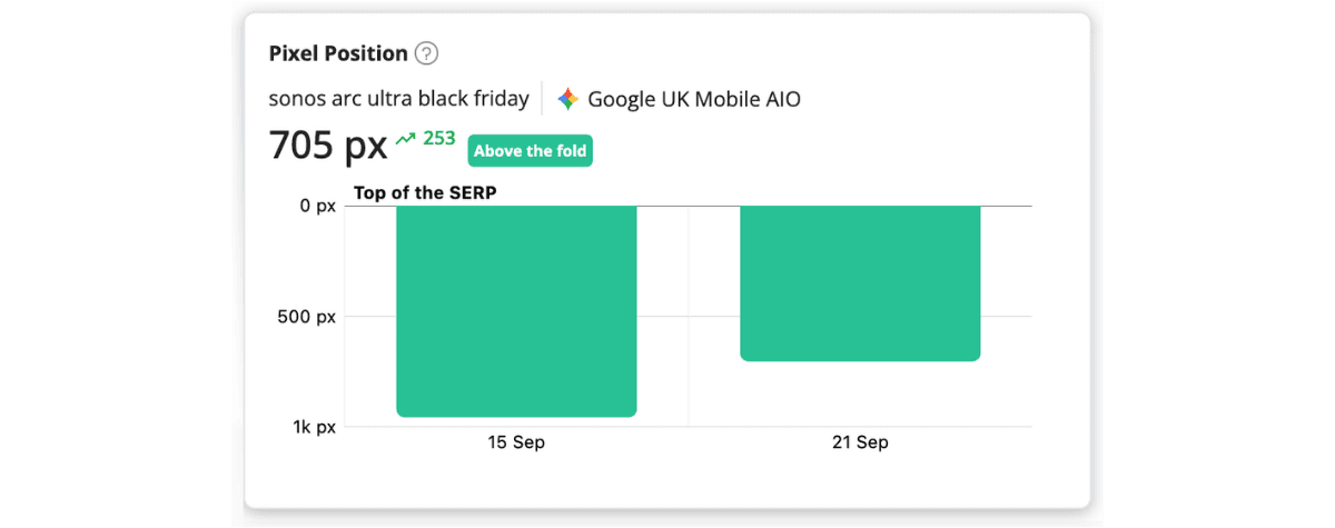 Advanced Web Ranking pixel position chart for 'sonos arc ultra black friday' on Google UK mobile, now at 705px and above the fold after moving up 253px.
