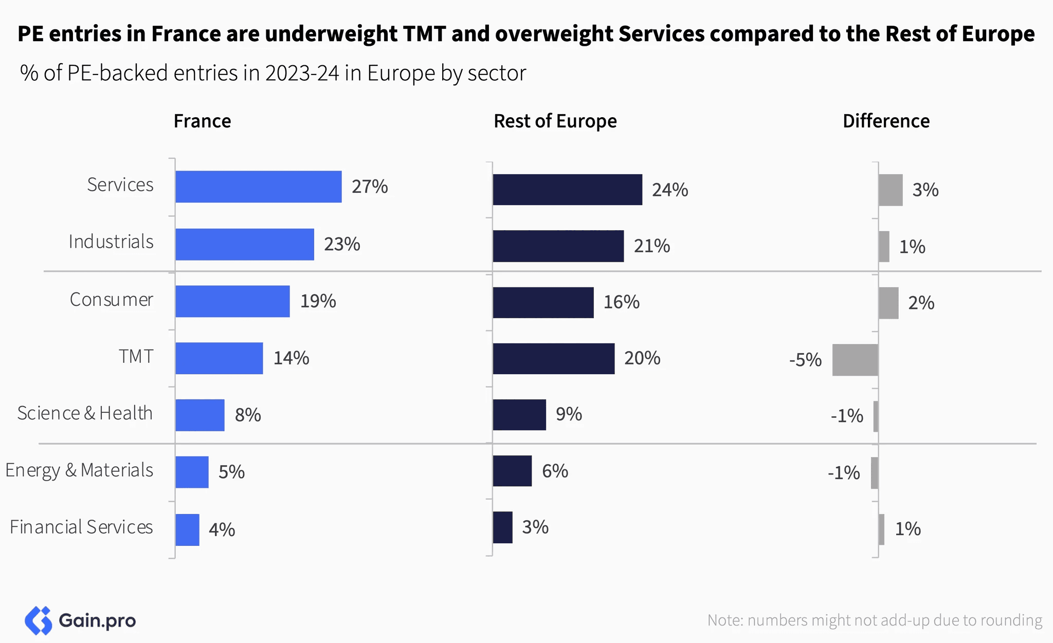 Two pie charts compare US investor dominance. Left chart: 85% US, 8% Europe, 4% Canada by EV managed. Right chart: 79% US, 11% Europe, 6% Canada by count.