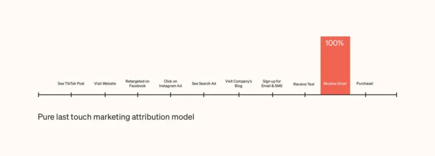 Last-Touch Attribution.jpeg – A visual representation of the last-touch marketing attribution model, showing how the last interaction (e.g., receiving an email) gets full credit for a conversion.