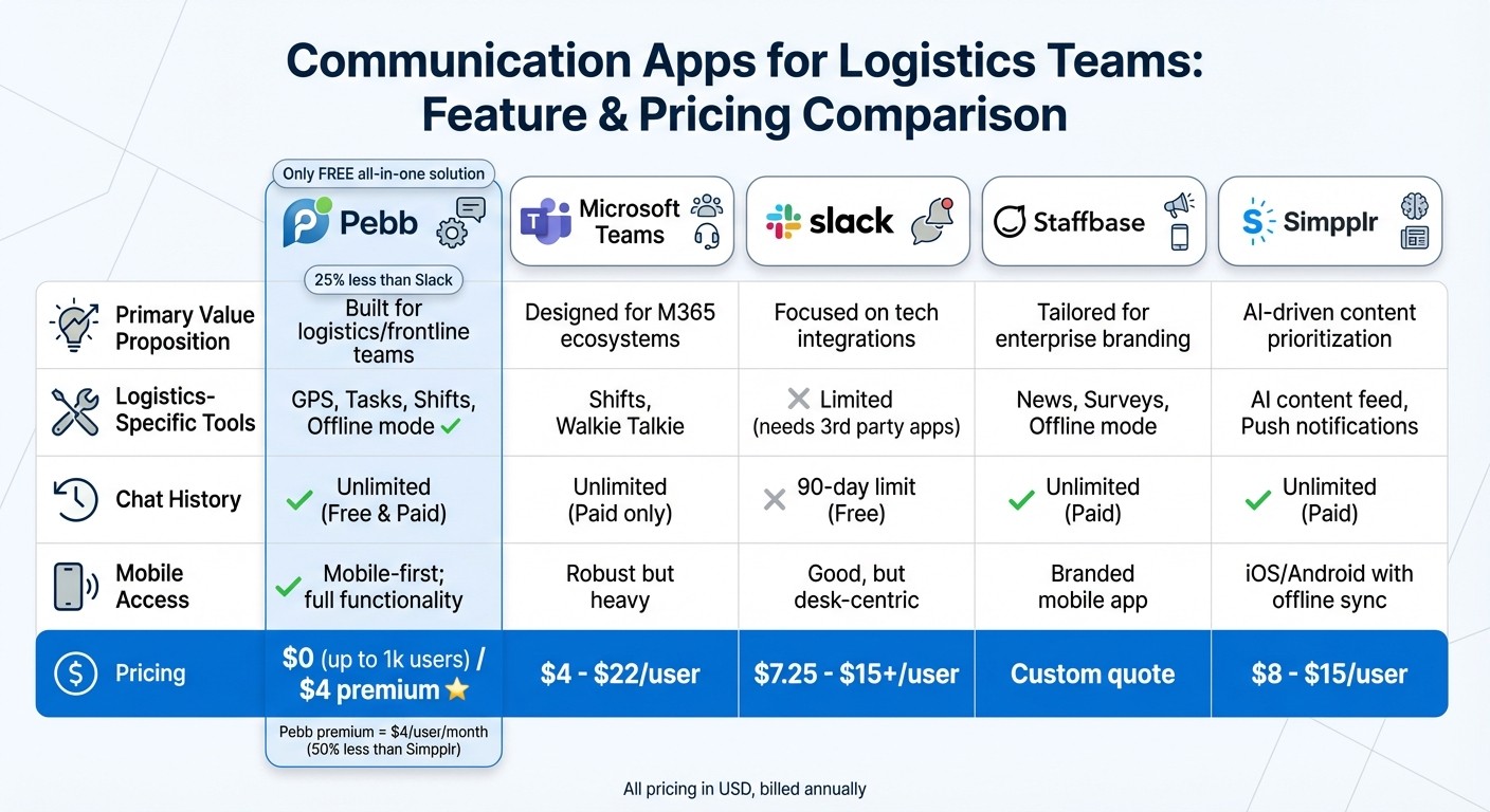 Communication Apps for Logistics Teams: Feature and Pricing Comparison