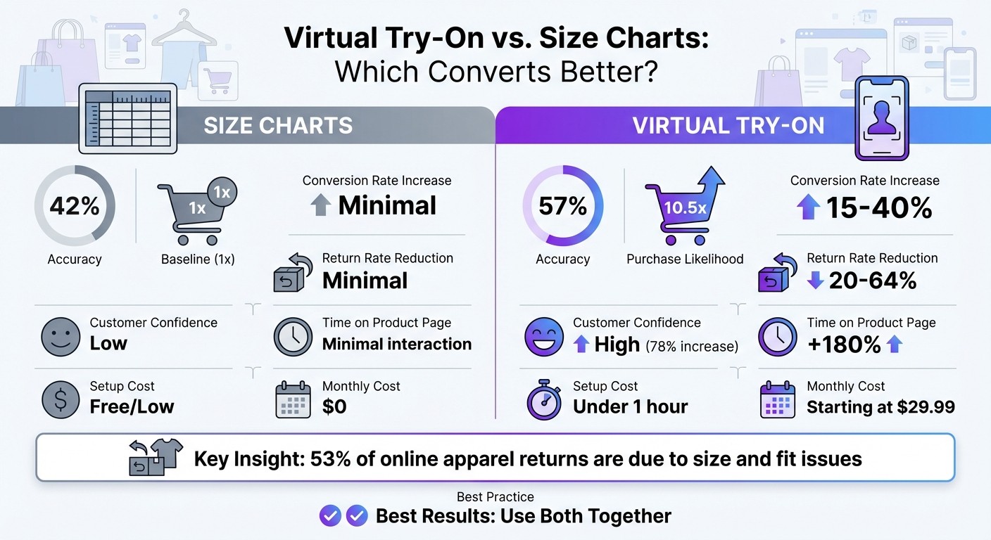 Virtual Try-On vs Size Charts: Conversion Rates and Return Reduction Comparison