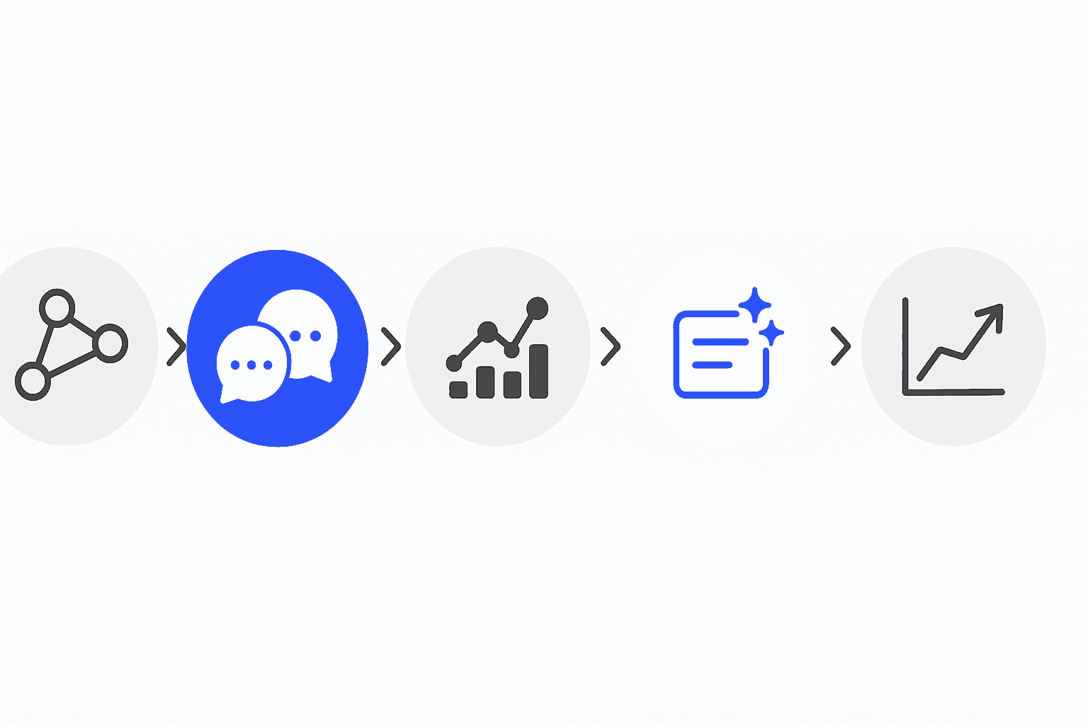 Workflow showing Relixir stages from connection through simulation, analytics, content creation, to revenue tracking