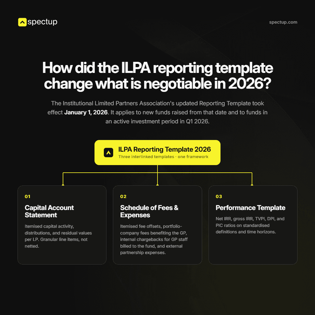 How did the ILPA reporting template change what is negotiable in 2026?