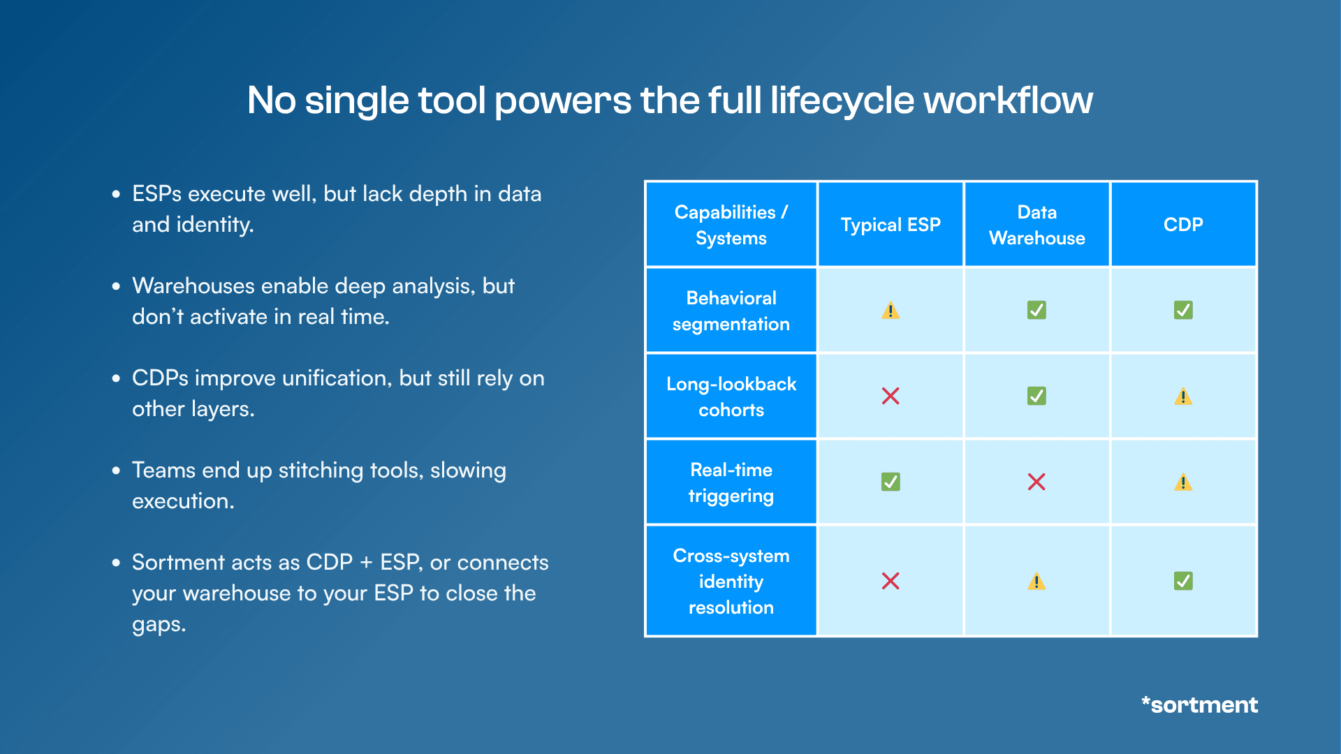 No single tool powers the full lifecycle workflow