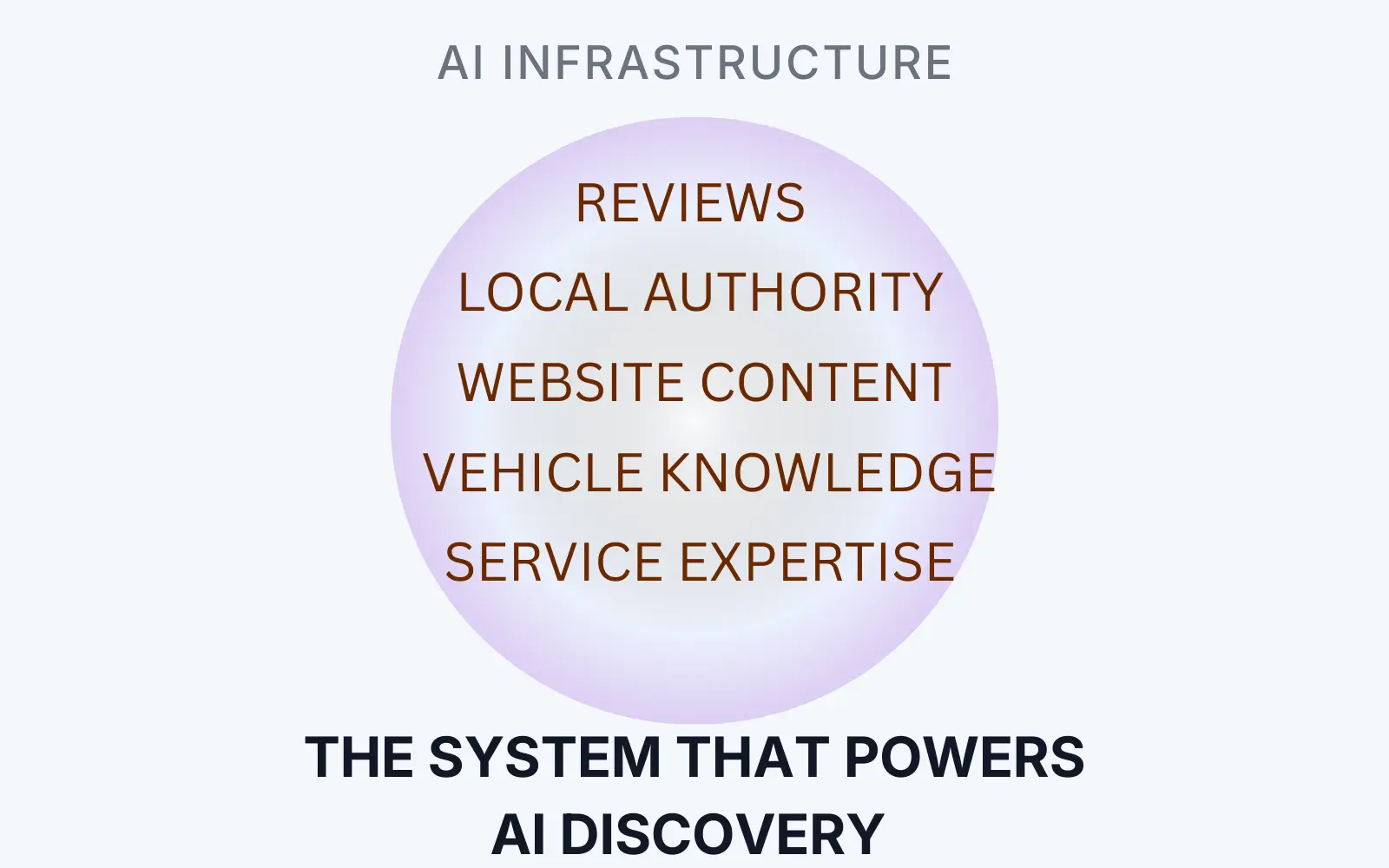 AI discovery infrastructure showing reviews, local authority, website content, vehicle knowledge, and service expertise signals used by AI platforms to evaluate dealership authority.