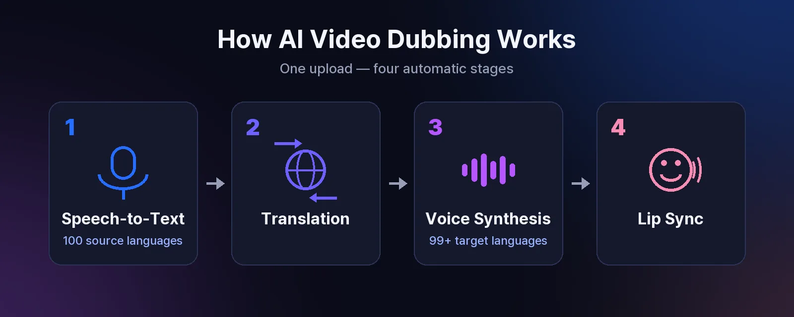 Four automatic stages of AI video dubbing: speech-to-text, translation, voice synthesis, and lip sync