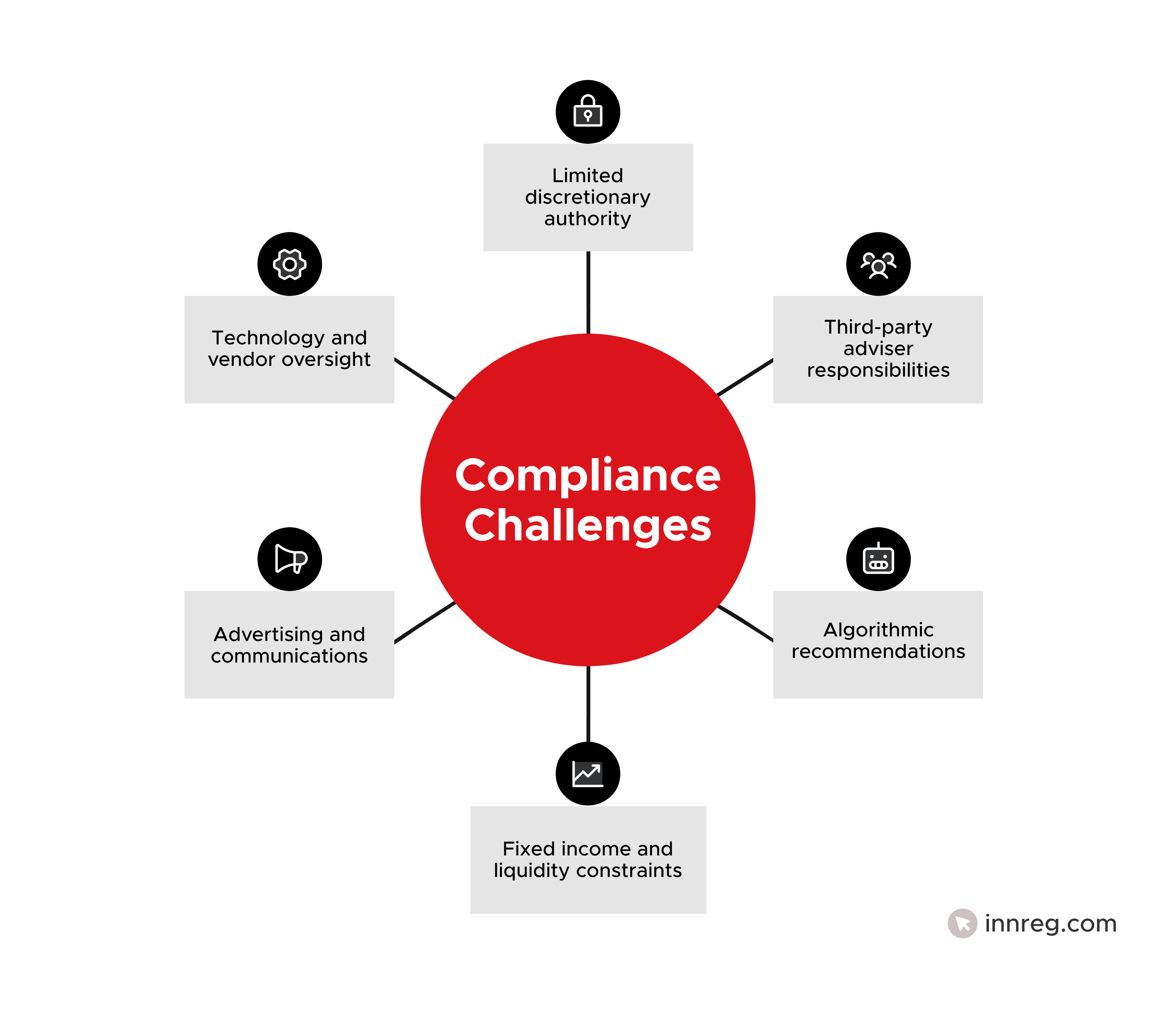 Compliance Challenges