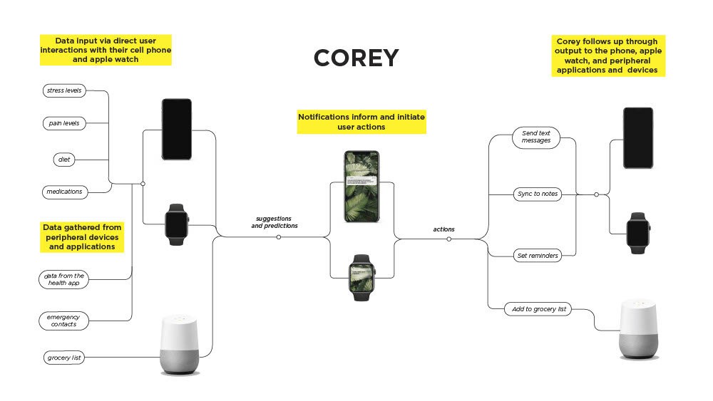A user journey system map titled 'COREY,' showing how data flows between user devices like a phone, smartwatch, and home assistant. Yellow highlights show where suggestions, actions, and notifications help the user manage tasks.