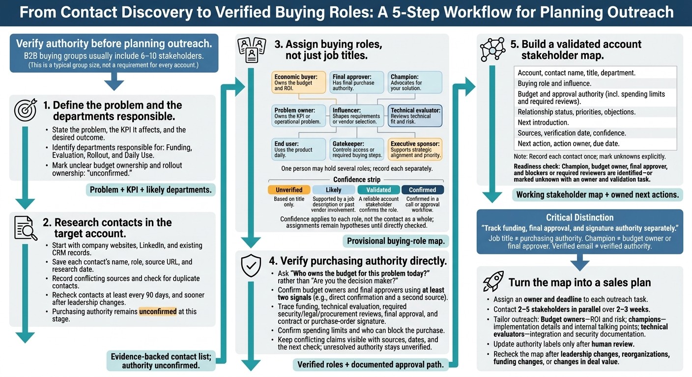 How to Identify B2B Decision Makers: 5 Steps