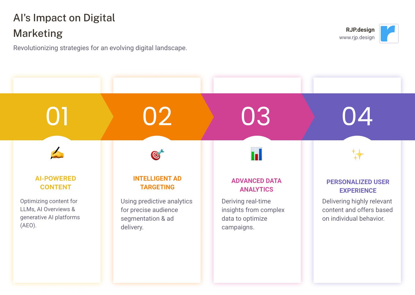 Infographic illustrating the impact of AI on various digital marketing channels - full service digital marketing services infographic pillar-4-steps