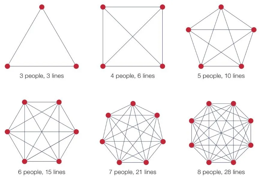 Exponentially increasing amount of edges with additional nodes in a graph
