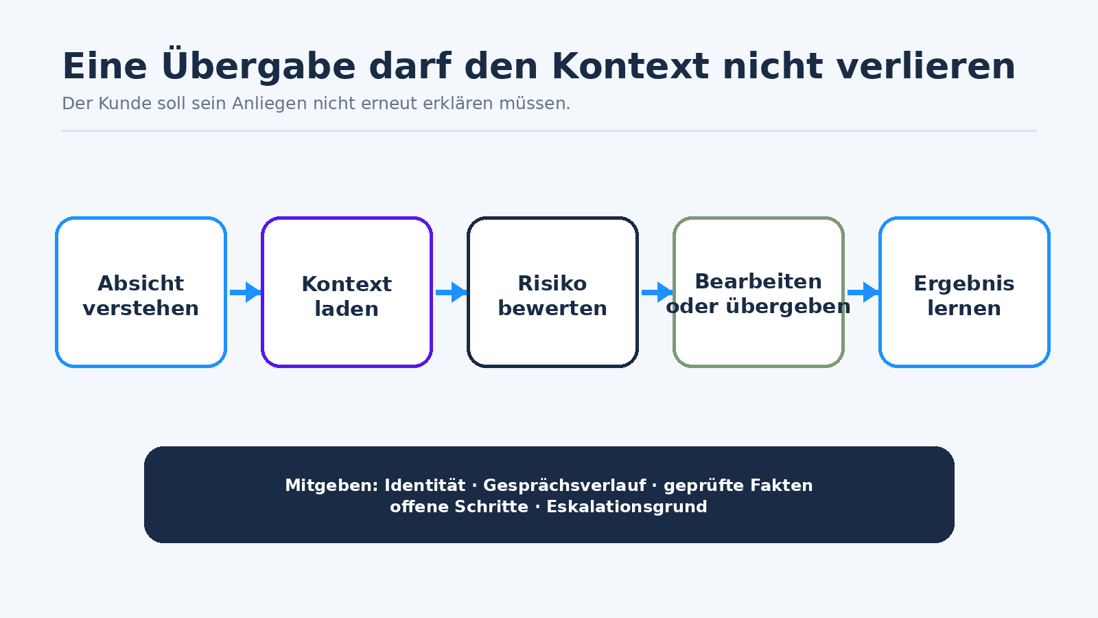Gemeinsame Falllogik für Sprache, Chat, SMS und menschliche Bearbeitung