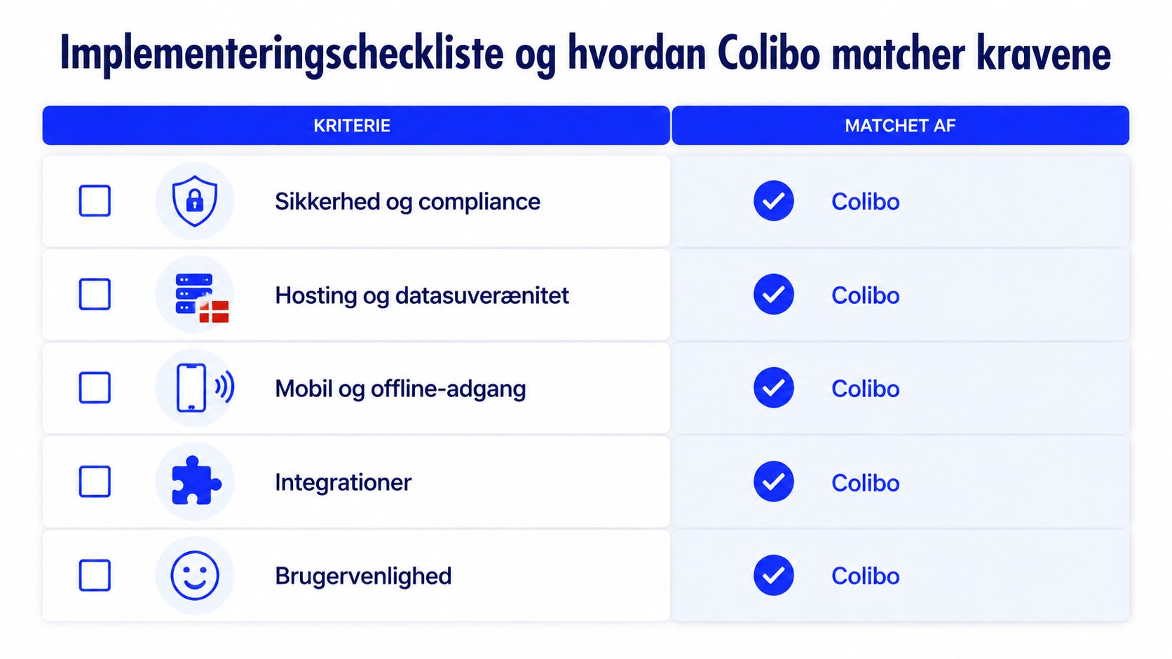 Tabel der viser Colibos overholdelse af kritiske krav til intranettet, herunder sikkerhed, hosting, mobiladgang, integrationer og brugervenlighed.