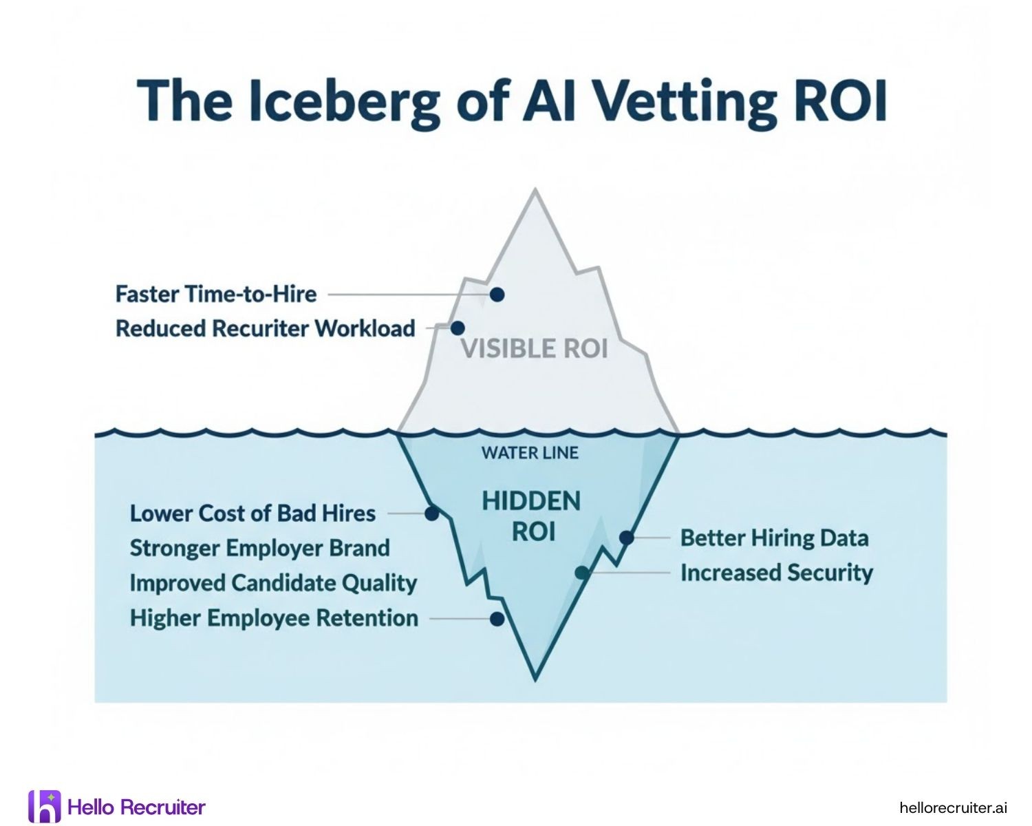 Understanding Key Aspects of AI vetting ROI