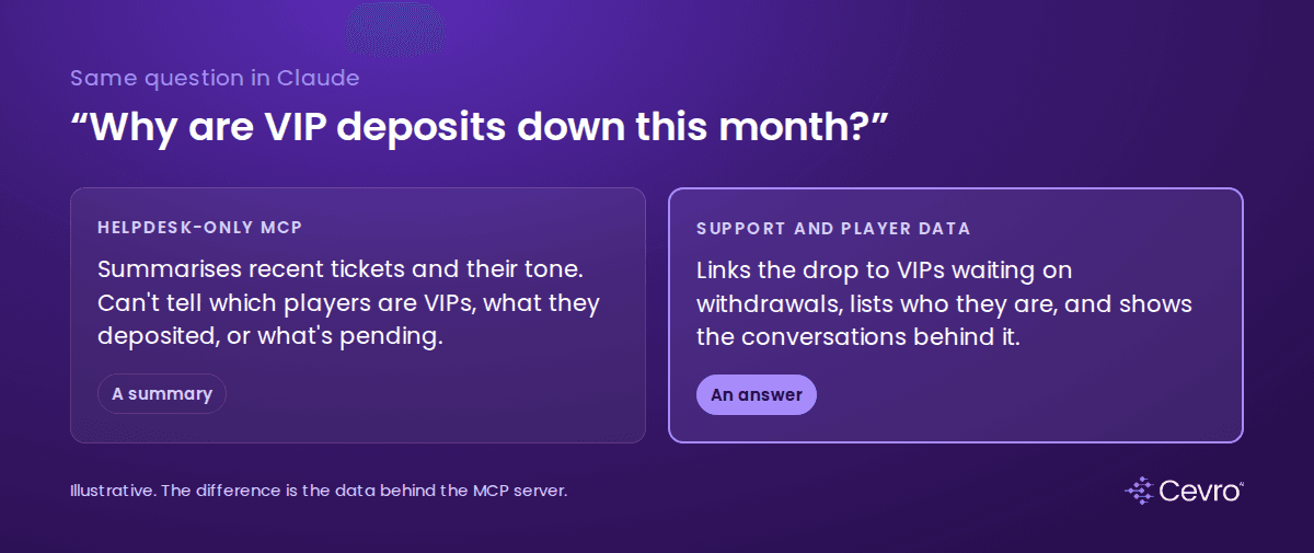 Customer support MCP compared: helpdesk-only connection vs connected player and support data