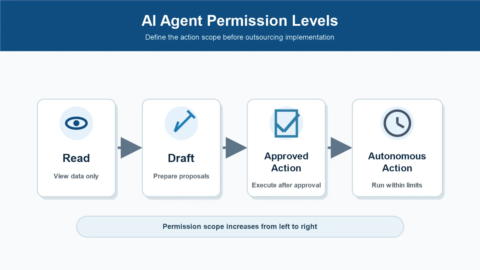 ai-agent-permission-levels