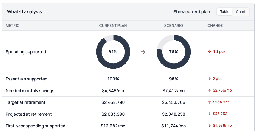 Kerdora retirement planning what-if analysis