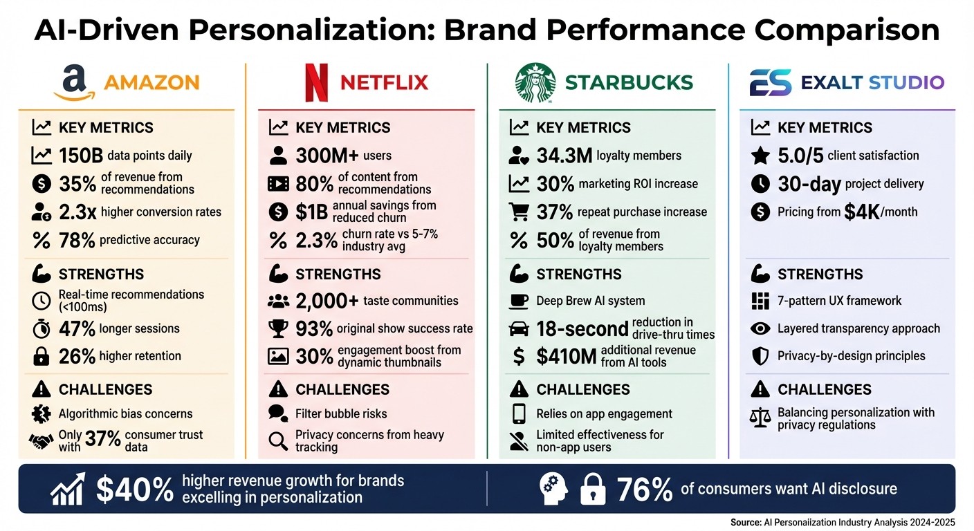 AI Personalization Performance: Amazon, Netflix, Starbucks & Exalt Studio Comparison