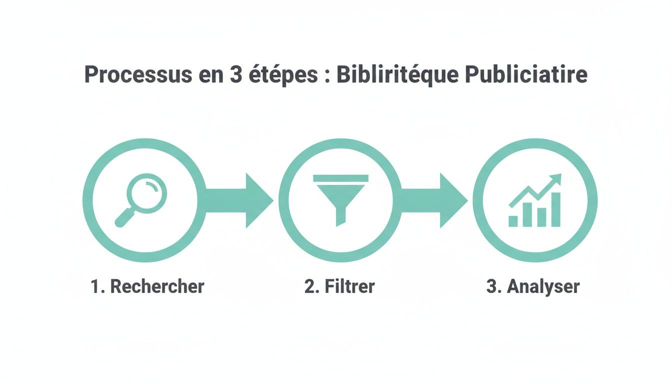 Description du processus en 3 étapes pour une bibliothèque publicitaire : rechercher, filtrer et analyser.