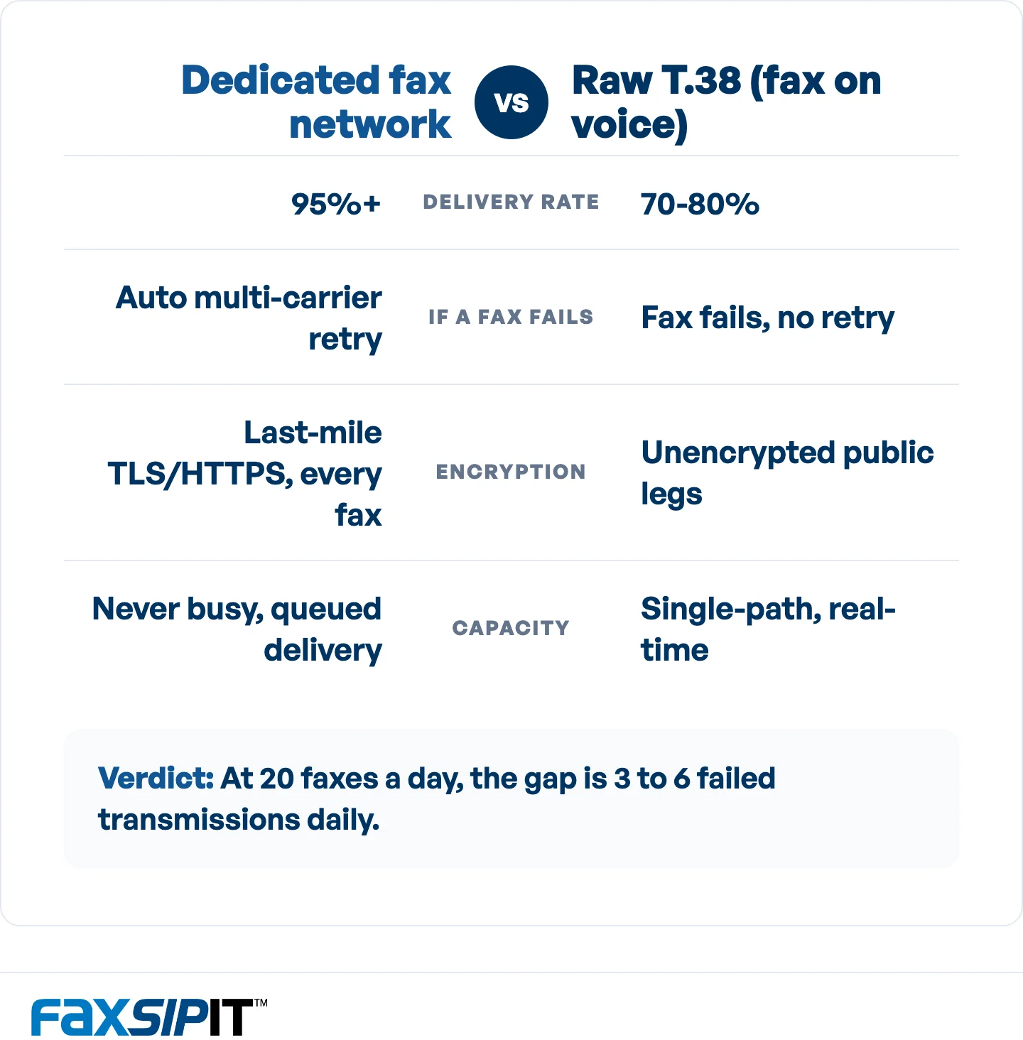 How a dedicated fax network compares with raw T.38 on delivery and security.