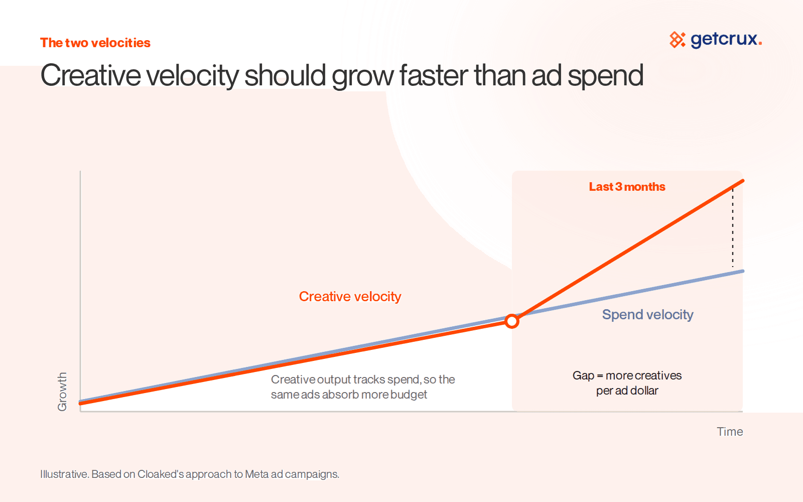 Illustrative line chart of creative velocity against ad spend velocity on Meta. The two lines rise together at first, then over the last three months creative velocity climbs much more steeply, leaving a gap that represents more creatives per ad dollar