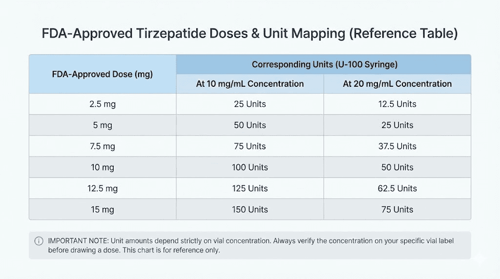 FDA-approved tirzepatide doses converted to syringe units at every concentration
