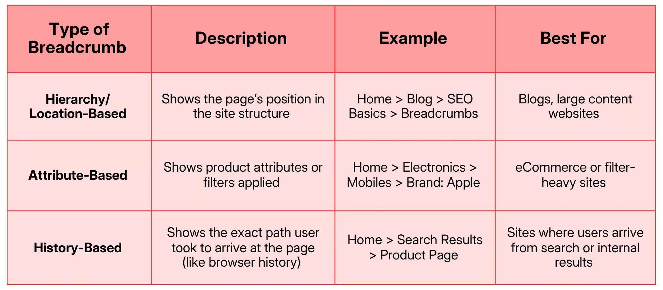 Table explaining type of breadcrumbs with description, example and best for