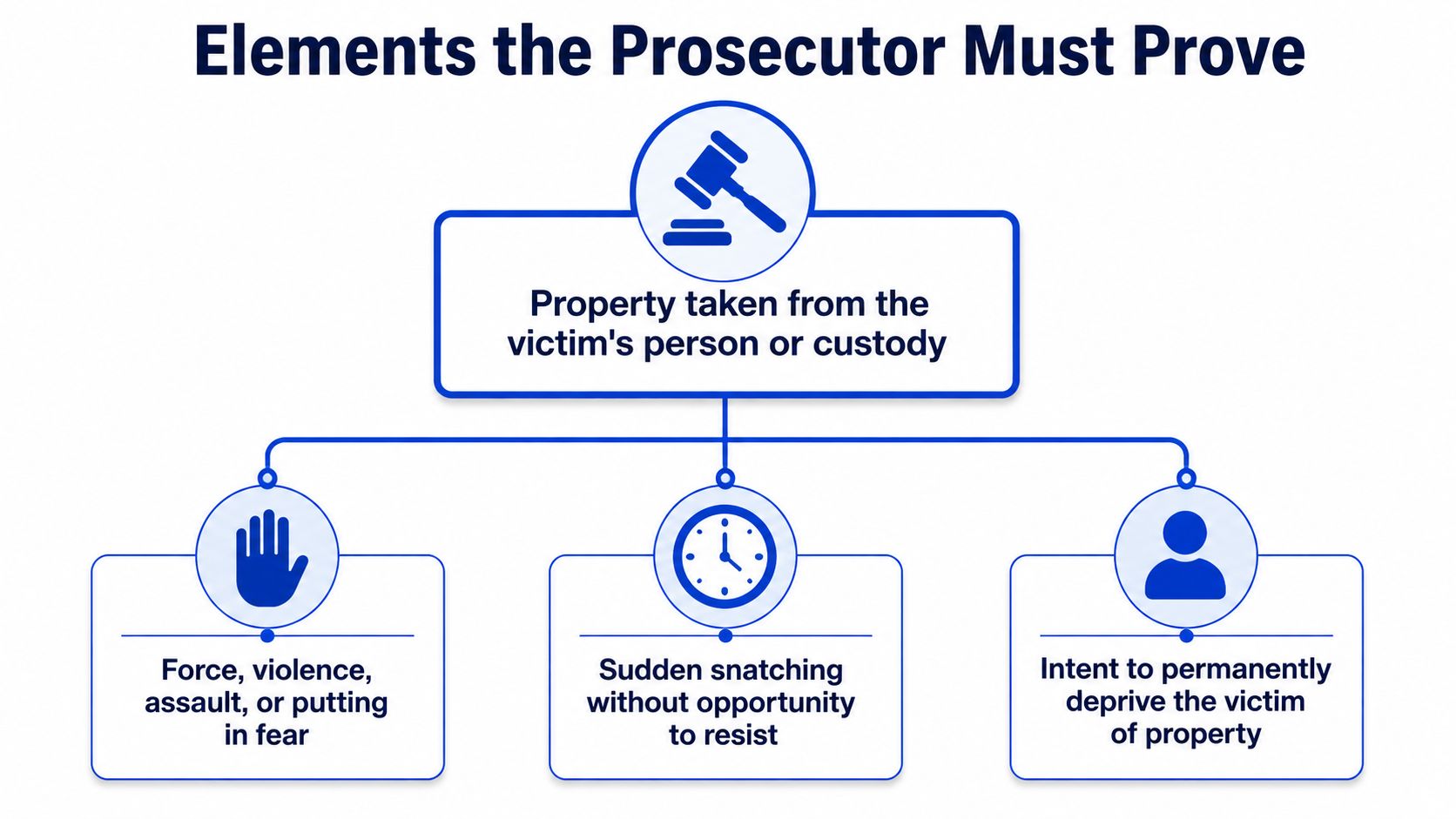 A diagram outlining the legal elements a prosecutor must prove to establish a robbery by sudden snatching case.