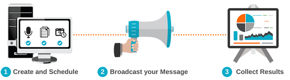 Automated Voice Messenger workflow process: create, broadcast, and collect results.
