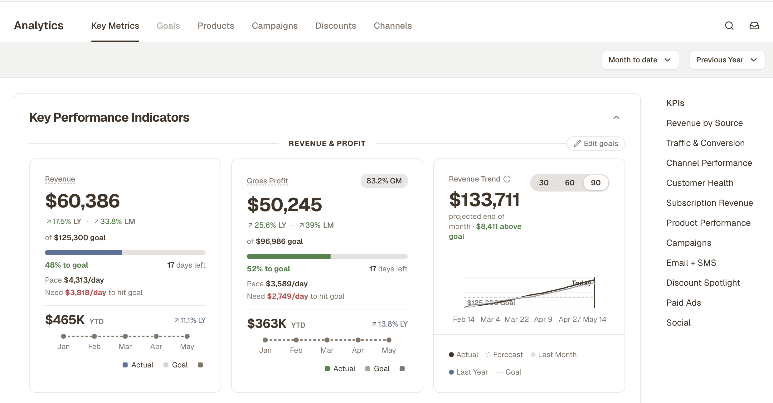 Marklo automated weekly report showing revenue summary, anomaly flags, and recommended next actions