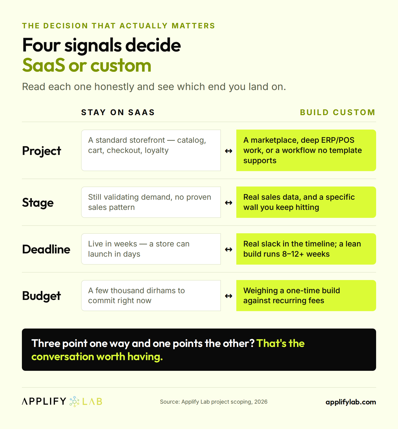 Four signals for choosing SaaS or a custom ecommerce app in Dubai: project, stage, deadline and budget
