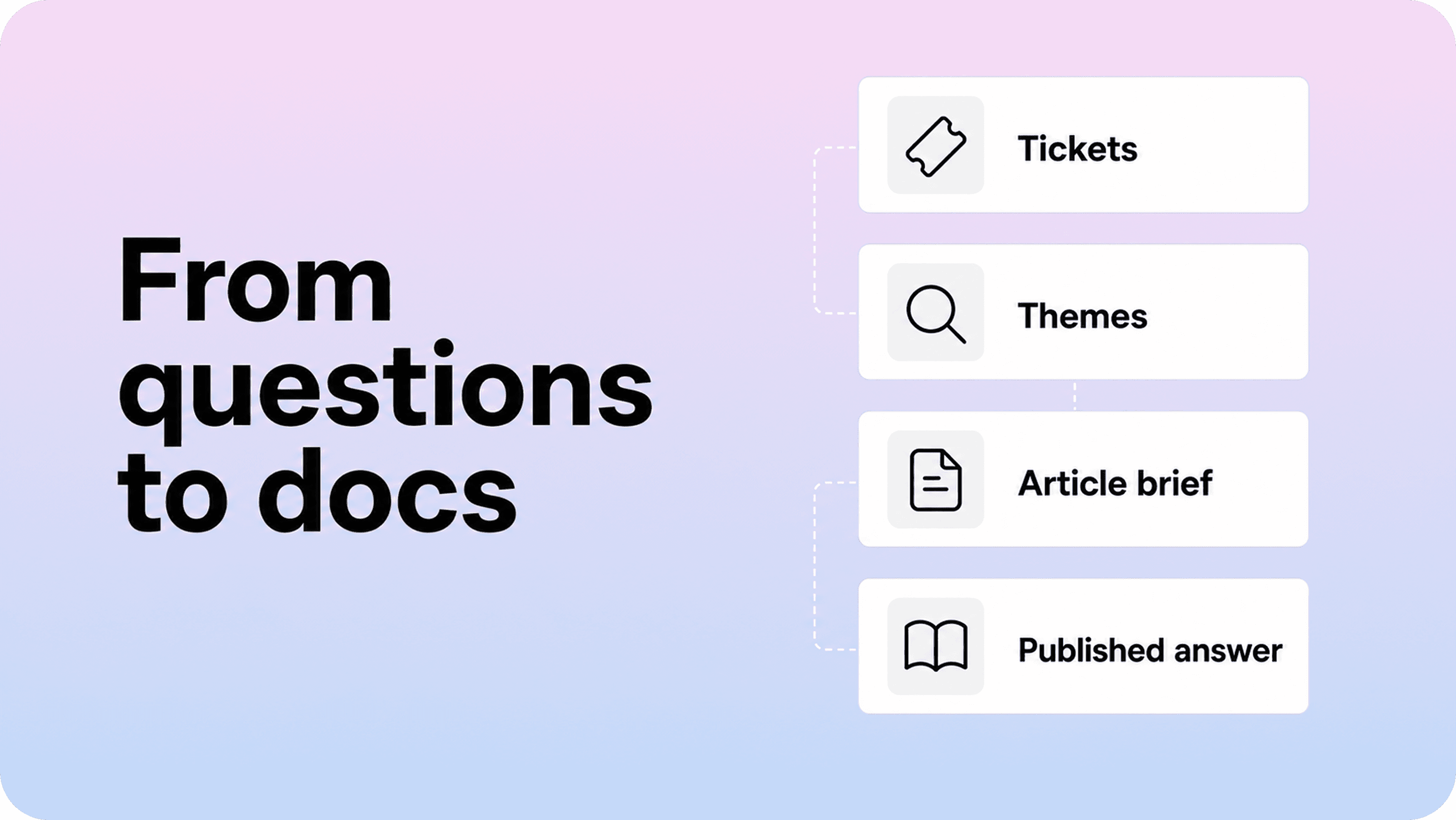 A flow from questions to docs, showing tickets, themes, article brief, and published answer.