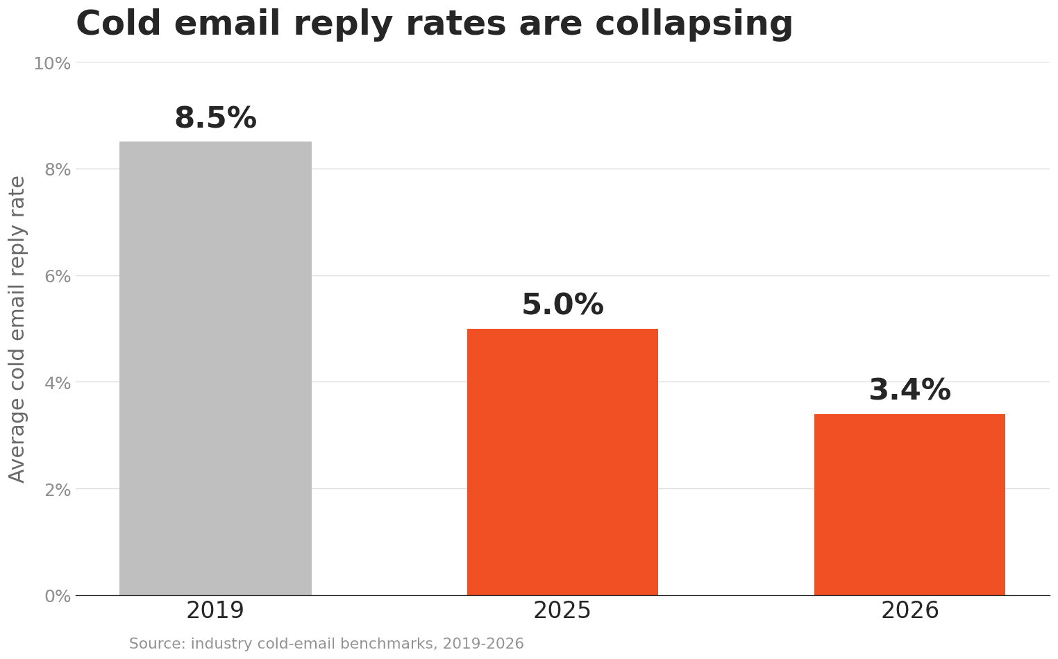 Cold email reply rates fell from 8.5% in 2019 to about 3.4% in 2026
