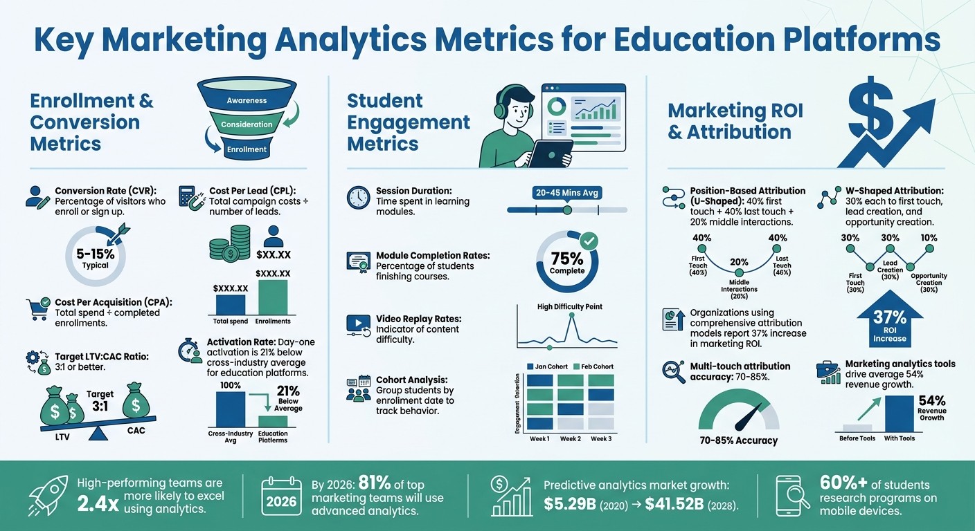 Key Marketing Analytics Metrics for Education Platforms