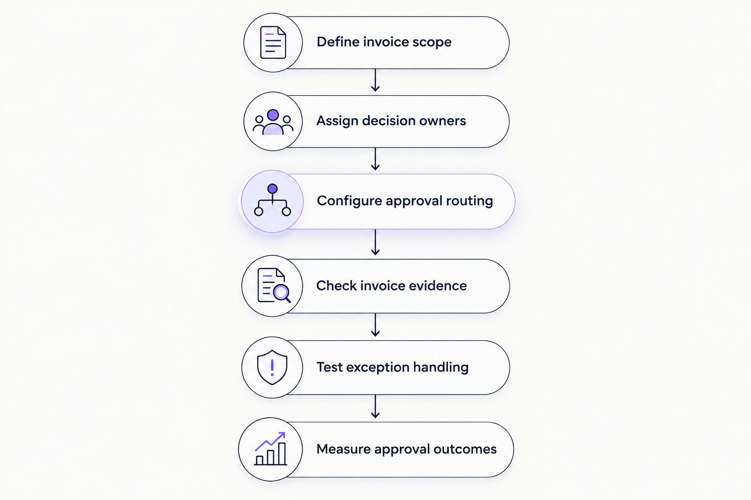 Six steps for defining, configuring, testing, and measuring a law firm's invoice approval process
