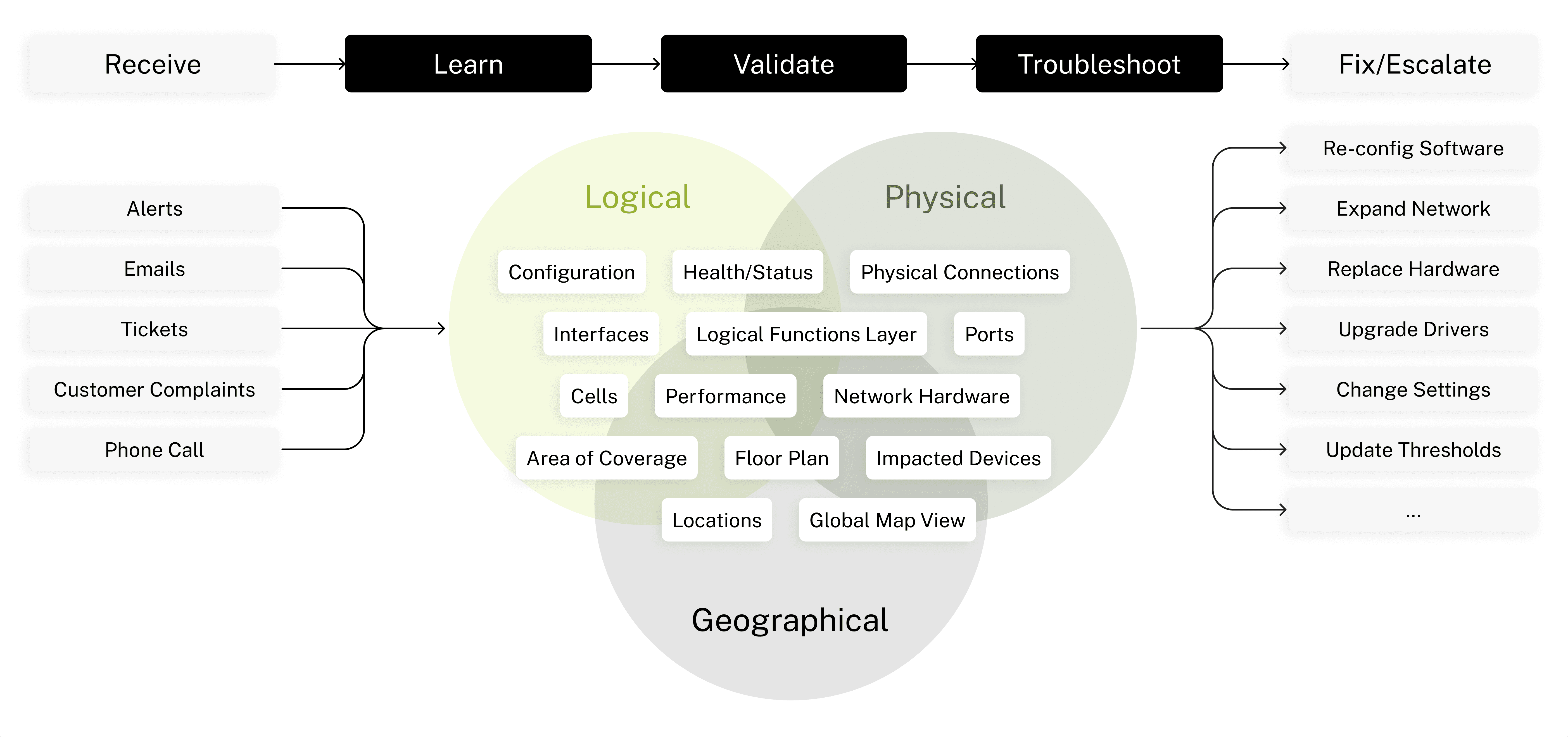 High-level Troubleshooting flow & priorities