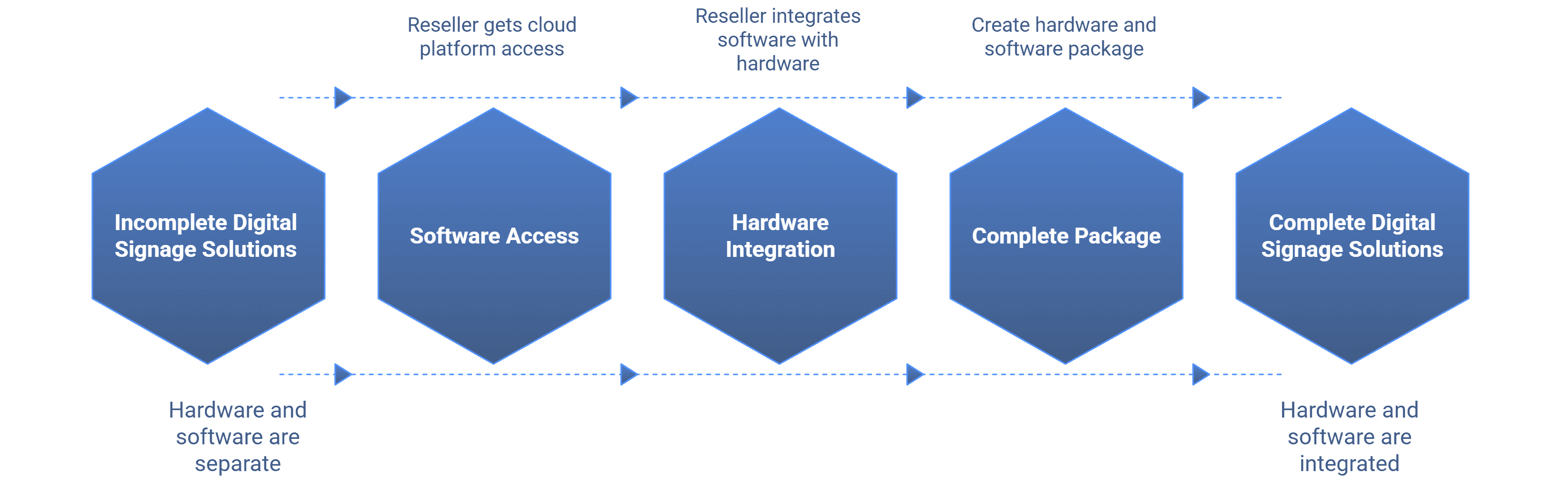 Understanding the Digital Signage Reseller Program Model