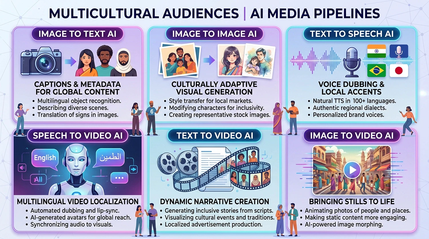 Infographic of AI media pipelines for multicultural audiences showing localization, dubbing, and content generation for mediareach