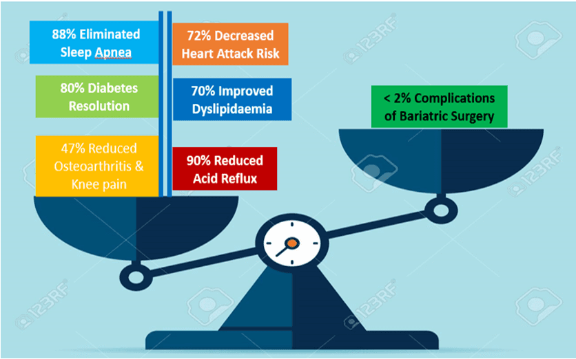 Risk of positive benefits of bariatric surgery vs complications | Dr Aloy Mukherjee