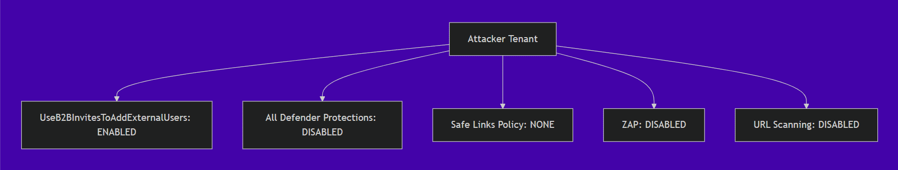 Diagramm der Einstellungen im Tenant des Angreifers: UseB2BInvitesToAddExternalUsers aktiviert, alle Defender-Schutzmaßnahmen deaktiviert, keine Safe-Links-Richtlinie, ZAP und URL-Scanning deaktiviert.