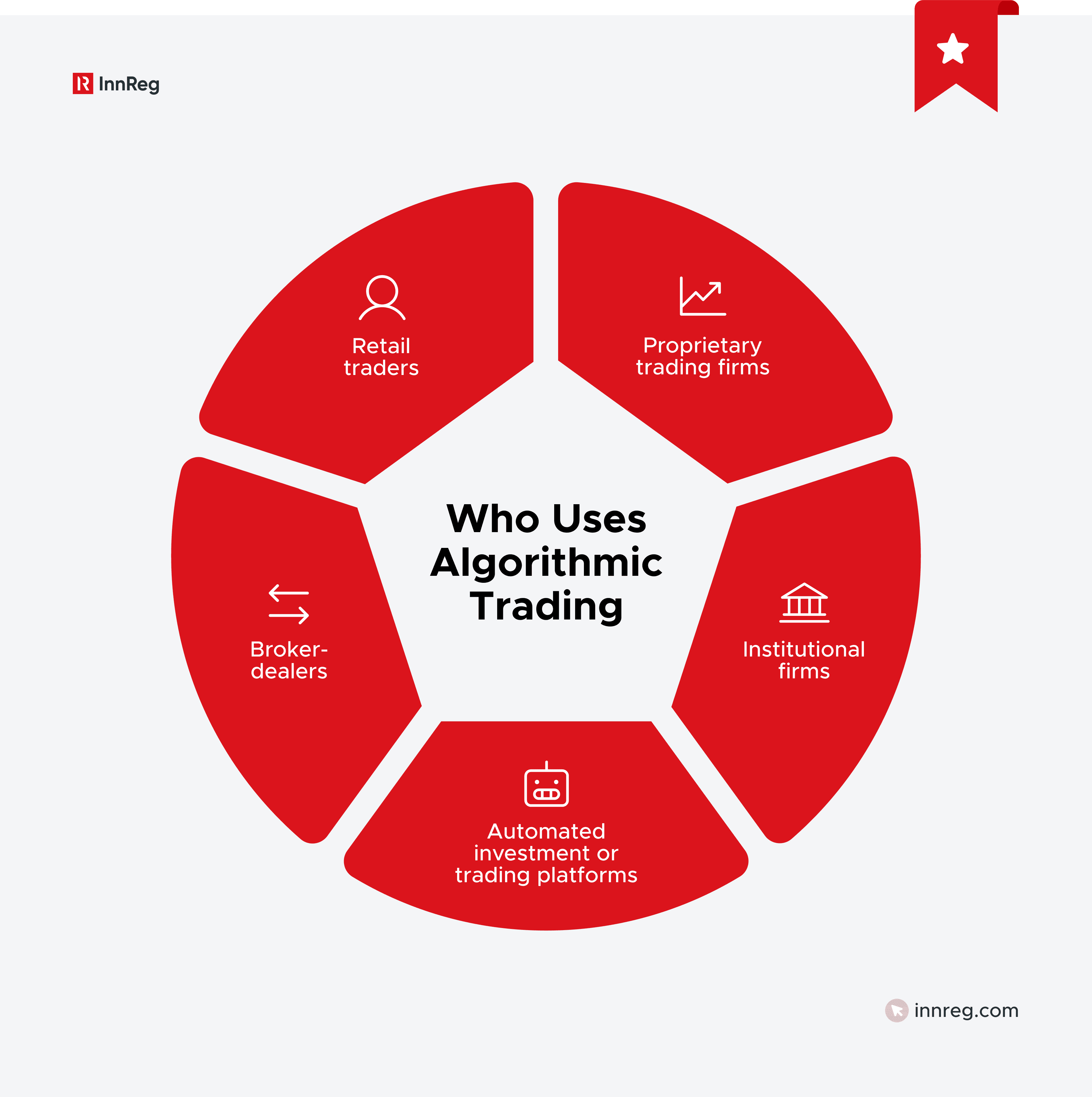 Who Uses Algorithmic Trading