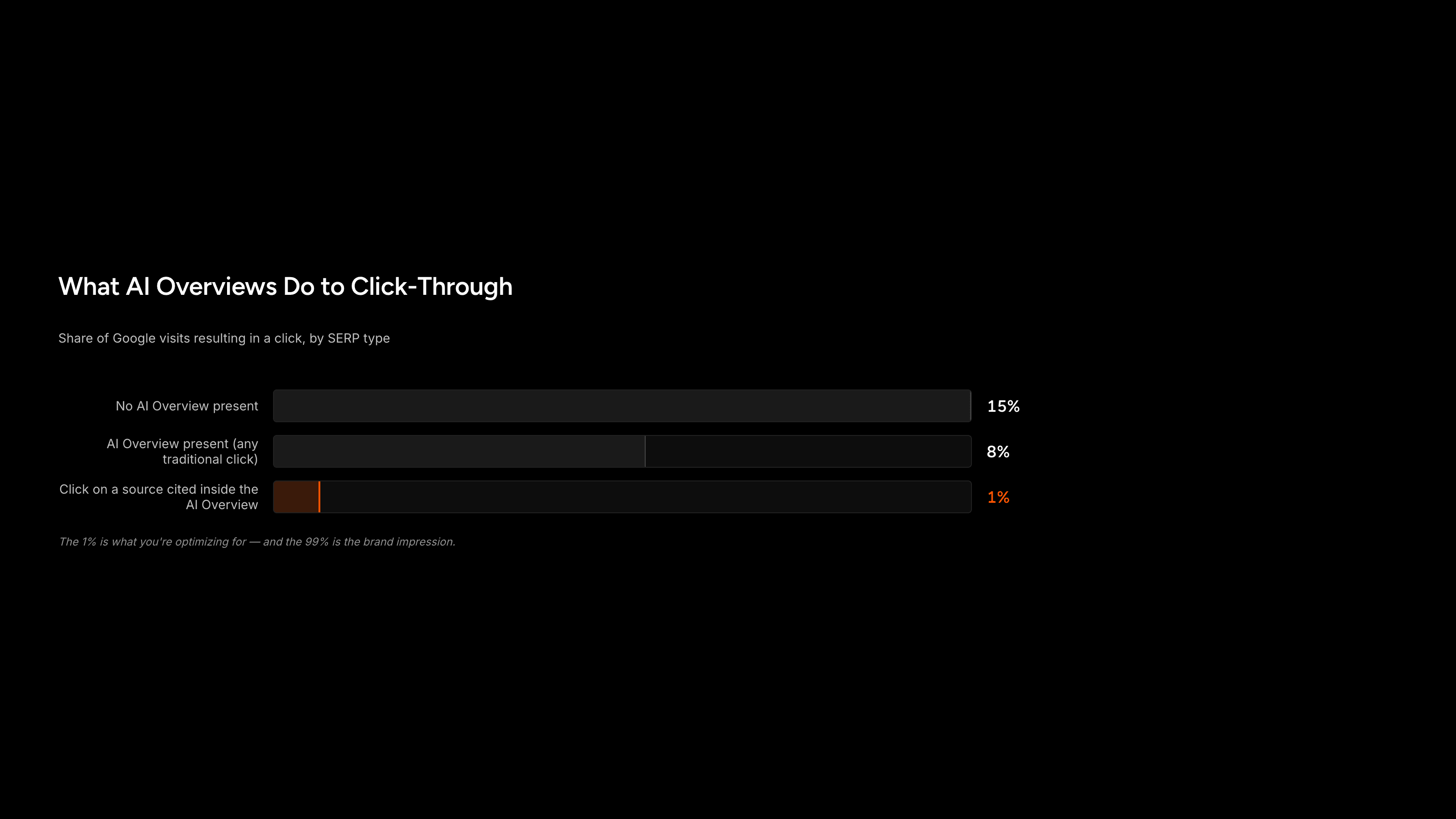Bar chart comparing organic click rates with and without AI Overviews and the share clicking cited sources