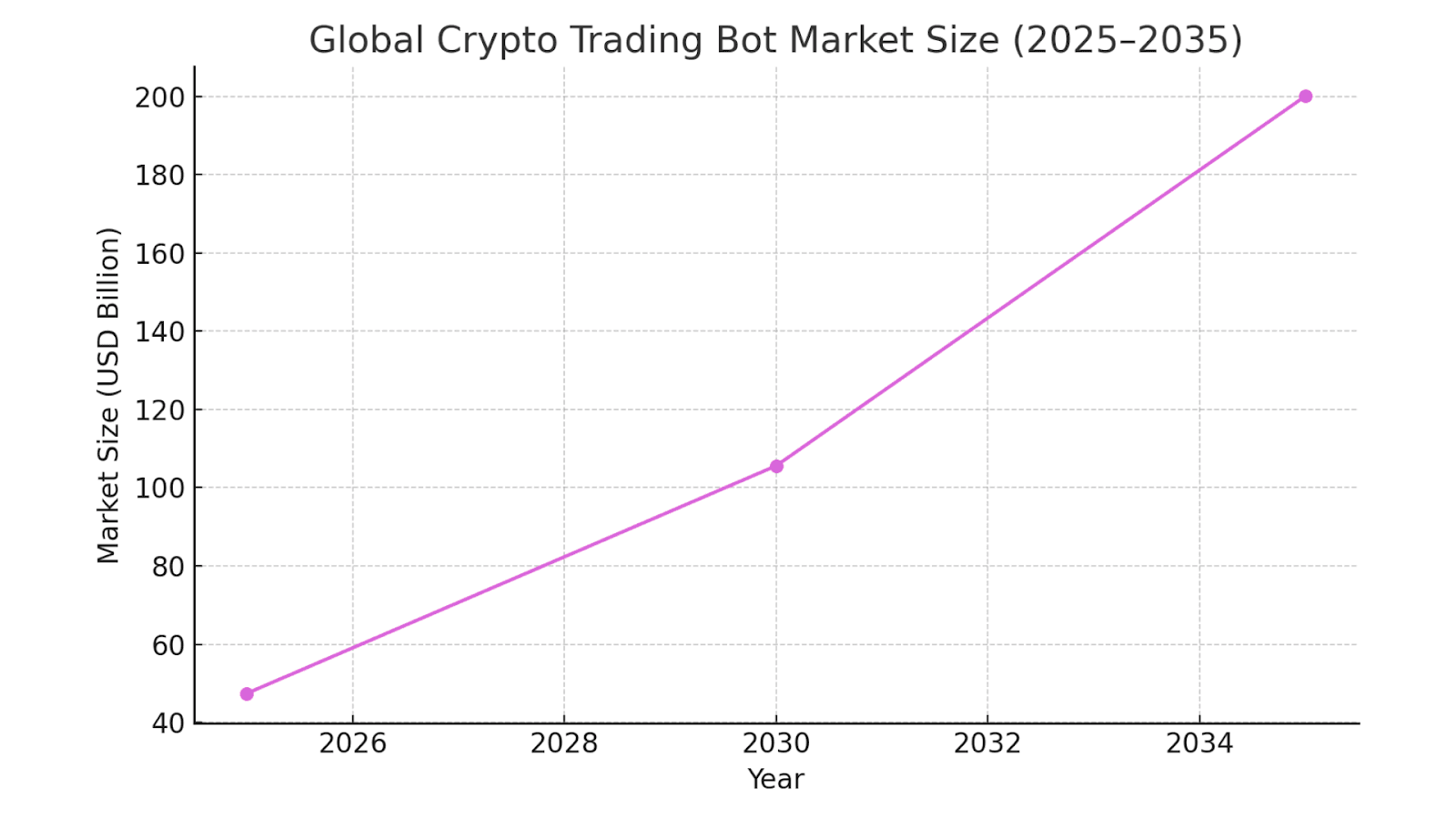 Global Crypto Trading Bot Market Size