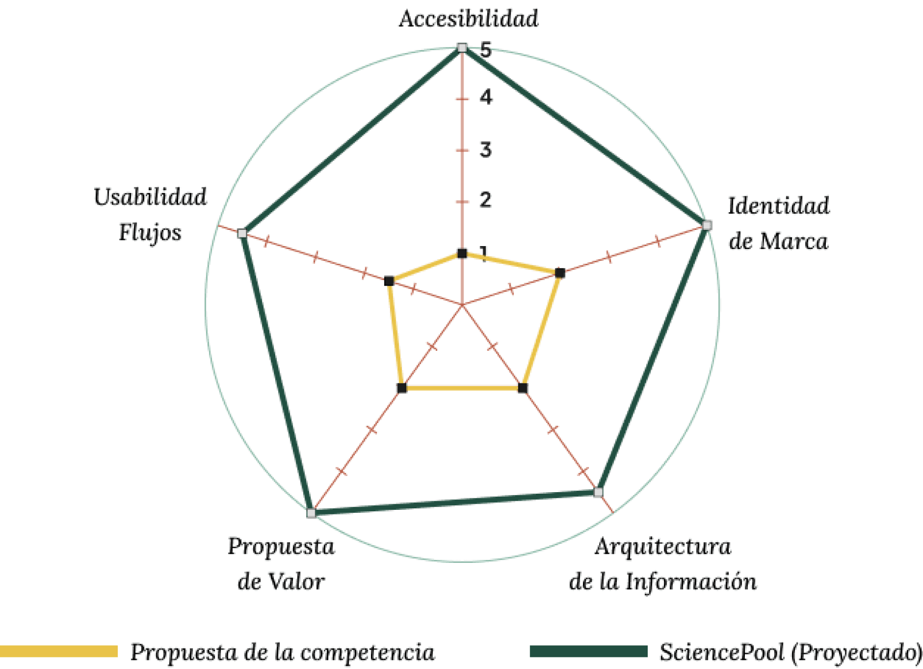 Gráfico de matriz de oportunidad que compara el posicionamiento de SciencePool frente a sus competidores, destacando el área donde el nuevo diseño elevará la propuesta de valor mediante mejoras en la experiencia de usuario.